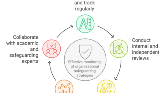 Effective monitoring of organisational safeguarding strategies