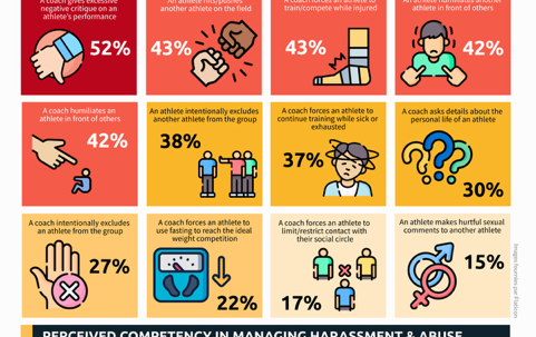 Safeguarding Athletes: How Prepared Are Sports Medicine Physicians to Recognize and Report Harassment and Abuse?